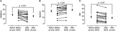 Anodal Transcranial Direct Current Stimulation Could Modulate Cortical Excitability and the Central Cholinergic System in Akinetic Rigid-Type Parkinson's Disease: Pilot Study